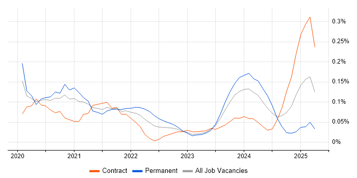 Job vacancy trend for Next.js in Berkshire Job vacancy trend for Next.js in Berkshire