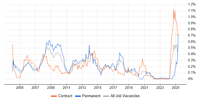 Job vacancy trend for NFS in Berkshire