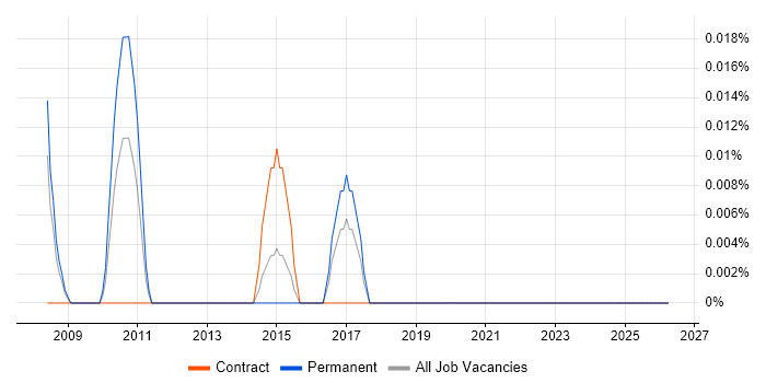 NGA Human Resources job vacancy trend in Berkshire