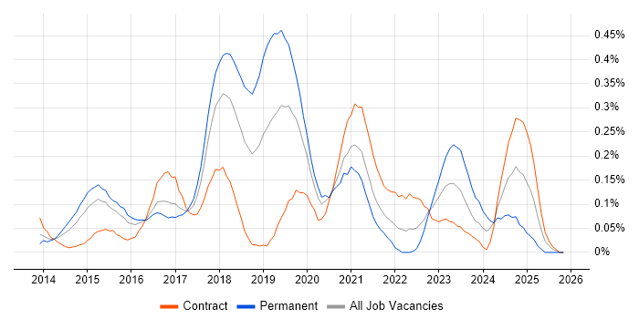 NGFW job vacancy trend in Berkshire