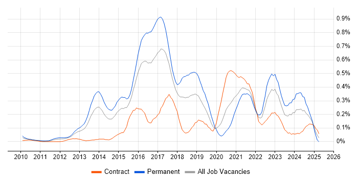 Job vacancy trend for nginx in Berkshire