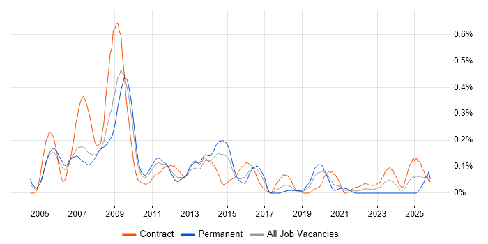NGN job vacancy trend in Berkshire