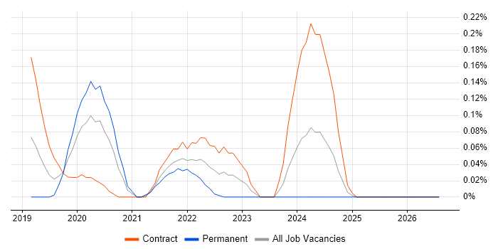 NgRx job vacancy trend in Berkshire