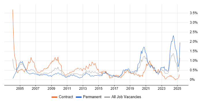 Job vacancy trend for NHS in Berkshire Job vacancy trend for NHS in Berkshire
