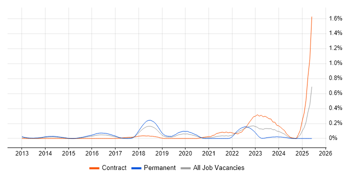 Job vacancy trend for Nimble Storage in Berkshire Job vacancy trend for Nimble Storage in Berkshire