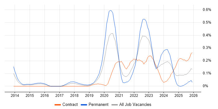 NIST 800 job vacancy trend in Berkshire