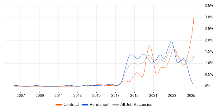 Job vacancy trend for NIST in Berkshire Job vacancy trend for NIST in Berkshire