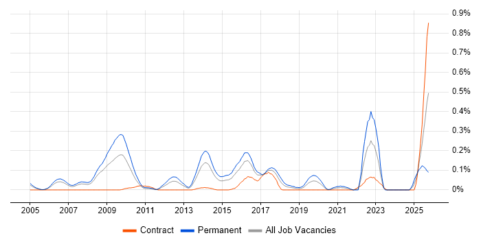 Nmap job vacancy trend in Berkshire