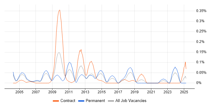 Job vacancy trend for NOC Manager in Berkshire Job vacancy trend for NOC Manager in Berkshire