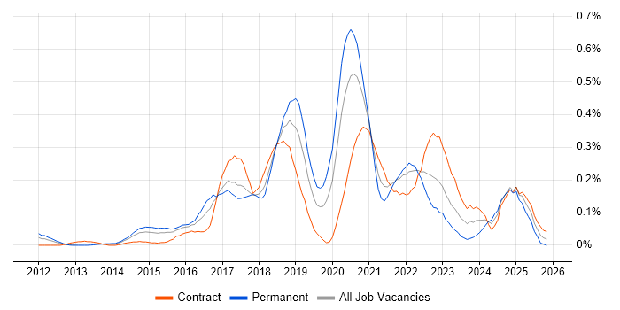 Node.js Developer job vacancy trend in Berkshire