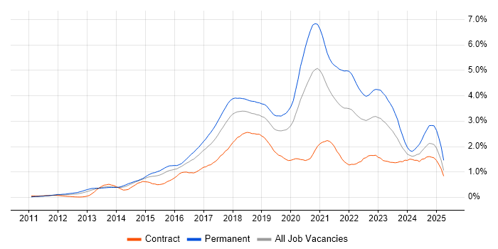 Job vacancy trend for Node.js in Berkshire Job vacancy trend for Node.js in Berkshire