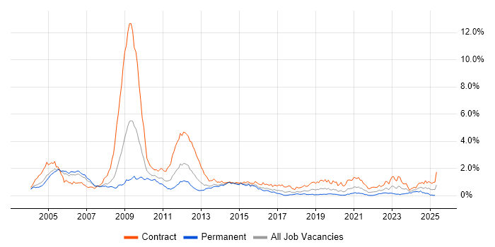 Job vacancy trend for Nokia in Berkshire Job vacancy trend for Nokia in Berkshire
