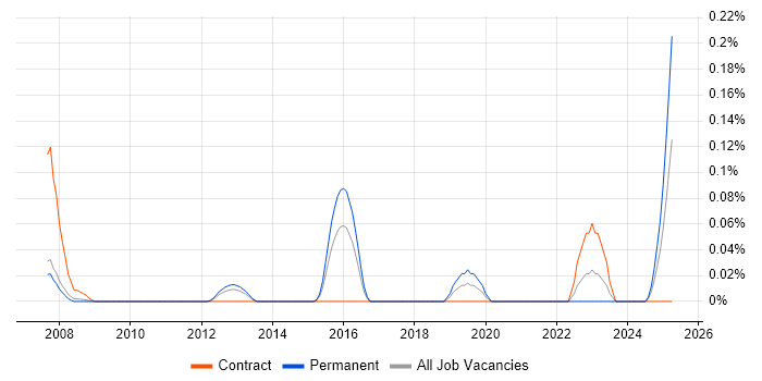 Job vacancy trend for Non-Blocking Code in Berkshire Job vacancy trend for Non-Blocking Code in Berkshire