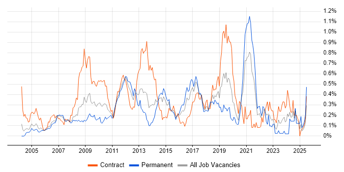 Job vacancy trend for Non-Functional Testing in Berkshire Job vacancy trend for Non-Functional Testing in Berkshire