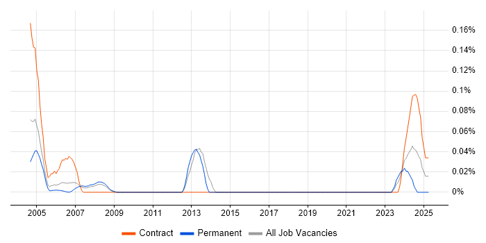Job vacancy trend for NonStop SQL in Berkshire