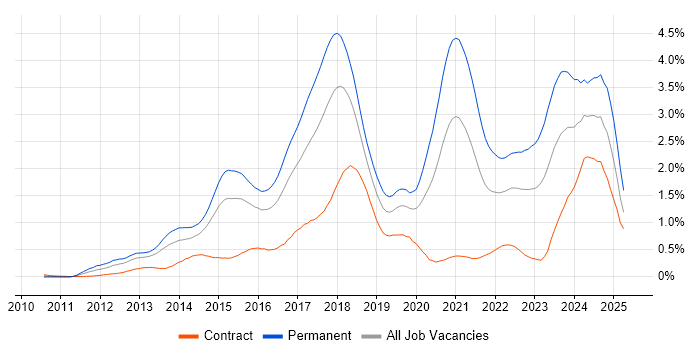 Job vacancy trend for NoSQL in Berkshire Job vacancy trend for NoSQL in Berkshire