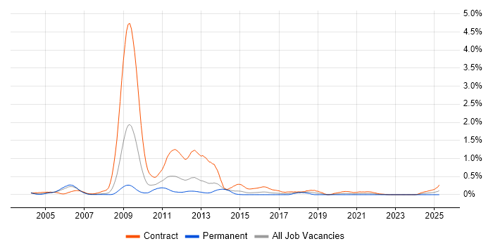 Job vacancy trend for NSN NetAct in Berkshire