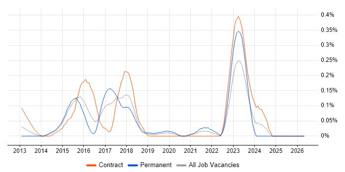 NuGet job vacancy trend in Berkshire