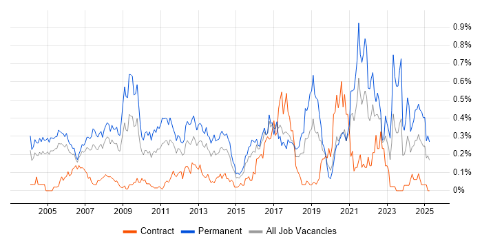 Job vacancy trend for Numerate Degree in Berkshire Job vacancy trend for Numerate Degree in Berkshire