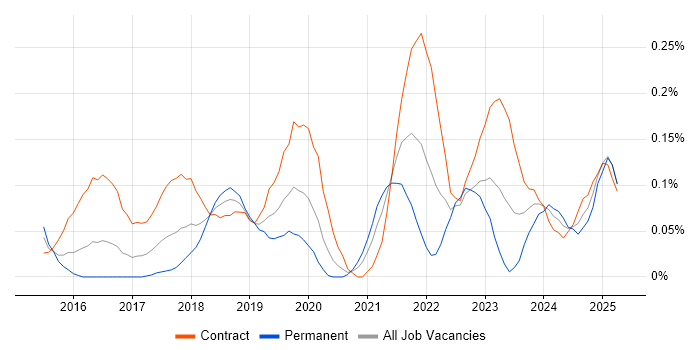 Job vacancy trend for NumPy in Berkshire Job vacancy trend for NumPy in Berkshire