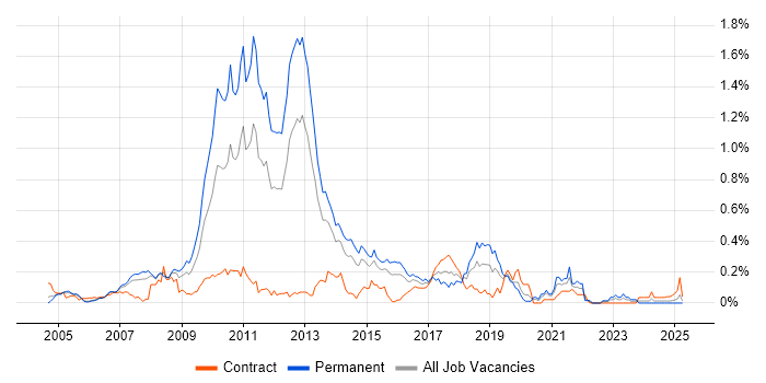Job vacancy trend for NUnit in Berkshire Job vacancy trend for NUnit in Berkshire
