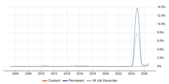 NVQ Level 3 job vacancy trend in Berkshire