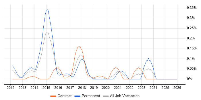 NX-OS job vacancy trend in Berkshire