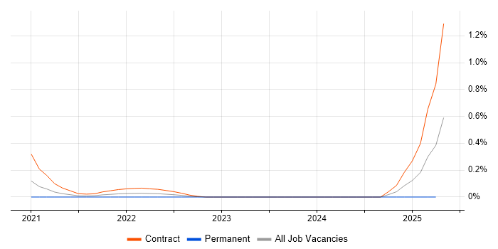 Job vacancy trend for OASIS TOSCA in Berkshire