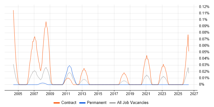 OAT Tester job vacancy trend in Berkshire