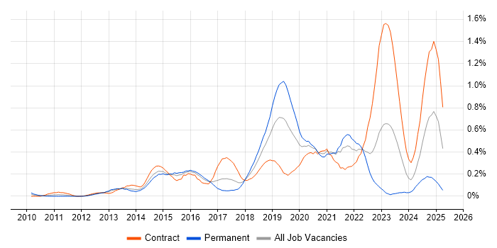 Job vacancy trend for OAuth in Berkshire Job vacancy trend for OAuth in Berkshire