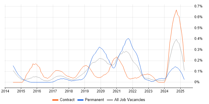 Job vacancy trend for OAuth2 in Berkshire Job vacancy trend for OAuth2 in Berkshire