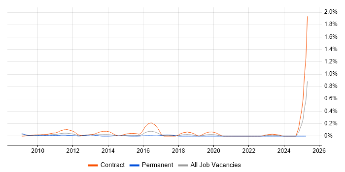 Job vacancy trend for OBIEE Consultant in Berkshire Job vacancy trend for OBIEE Consultant in Berkshire
