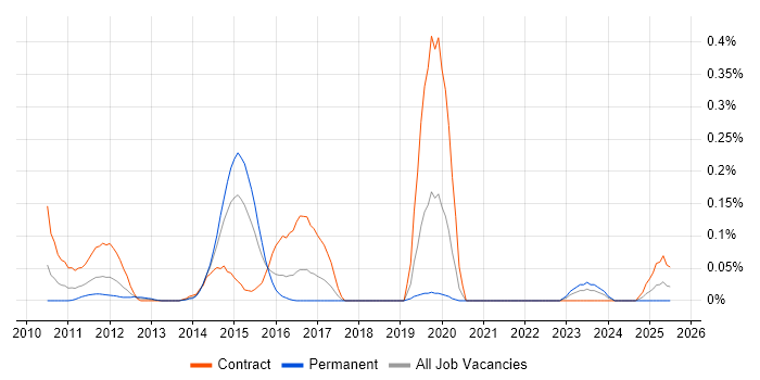 Job vacancy trend for OBIEE Developer in Berkshire Job vacancy trend for OBIEE Developer in Berkshire