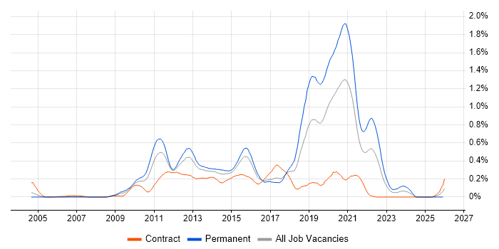 Objective-C job vacancy trend in Berkshire