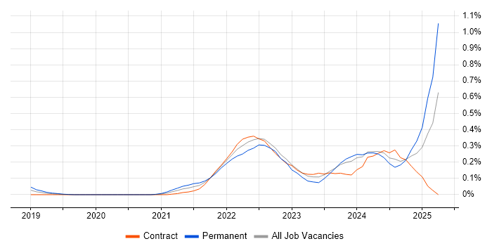 Job vacancy trend for Objectives and Key Results in Berkshire Job vacancy trend for Objectives and Key Results in Berkshire