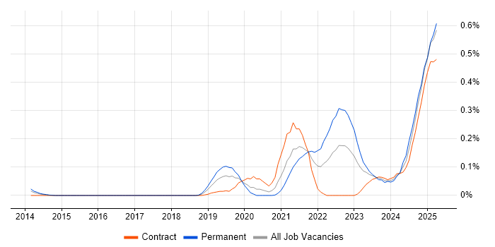 Job vacancy trend for Observability in Berkshire Job vacancy trend for Observability in Berkshire