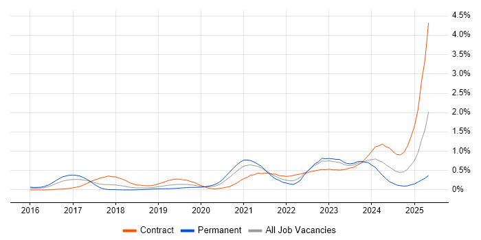 Job vacancy trend for OCI in Berkshire Job vacancy trend for OCI in Berkshire