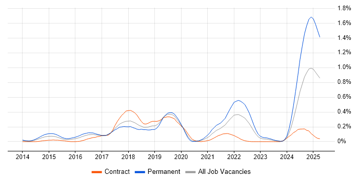 Job vacancy trend for Octopus Deploy in Berkshire Job vacancy trend for Octopus Deploy in Berkshire