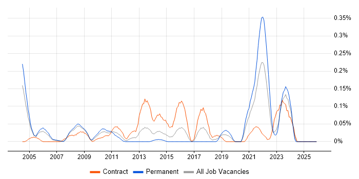 OLE job vacancy trend in Berkshire