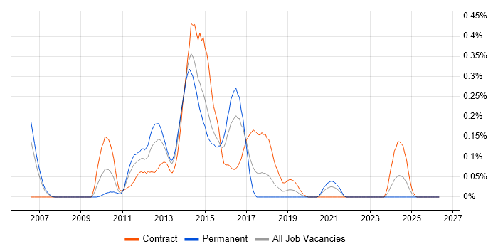 OmniGraffle job vacancy trend in Berkshire