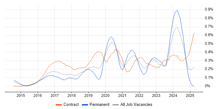 Job vacancy trend for OneDrive in Berkshire