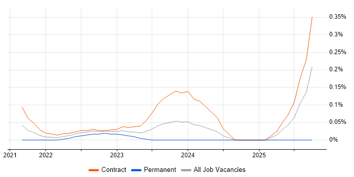 OneTrust job vacancy trend in Berkshire
