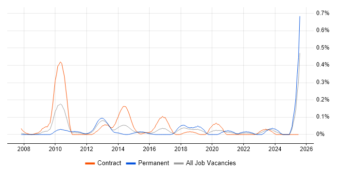 Job vacancy trend for Ontologies in Berkshire Job vacancy trend for Ontologies in Berkshire