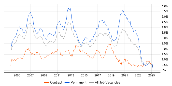 Job vacancy trend for OO in Berkshire Job vacancy trend for OO in Berkshire