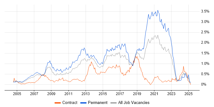 Job vacancy trend for OOP in Berkshire Job vacancy trend for OOP in Berkshire