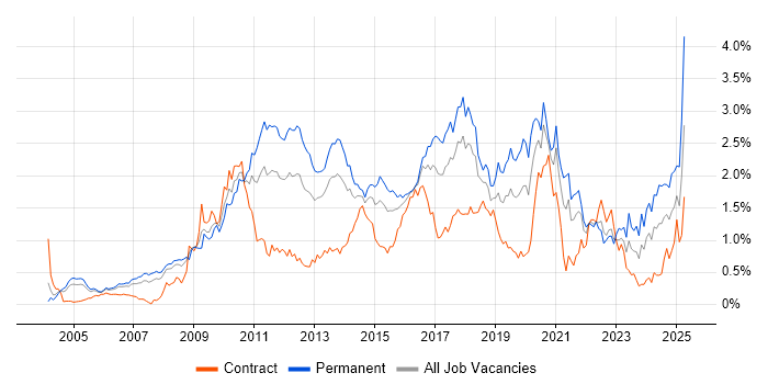 Job vacancy trend for Open Source in Berkshire Job vacancy trend for Open Source in Berkshire