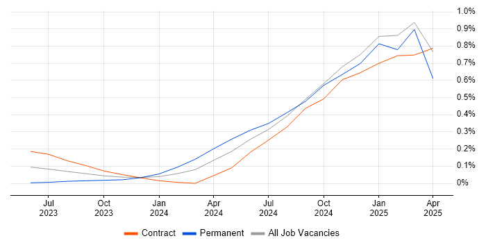 Job vacancy trend for OpenAI in Berkshire
