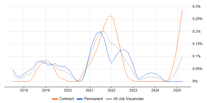 Job vacancy trend for OpenAPI in Berkshire