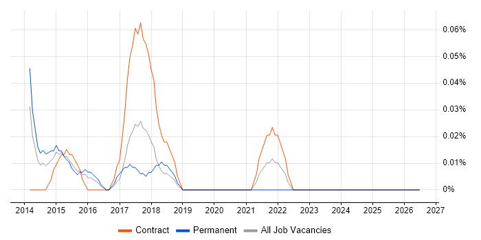 OpenFlow job vacancy trend in Berkshire