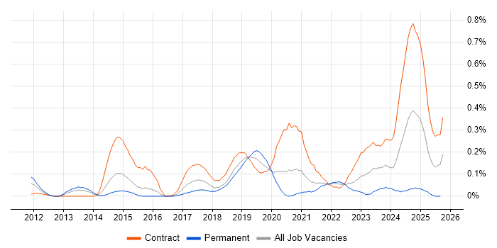OpenID job vacancy trend in Berkshire OpenID job vacancy trend in Berkshire